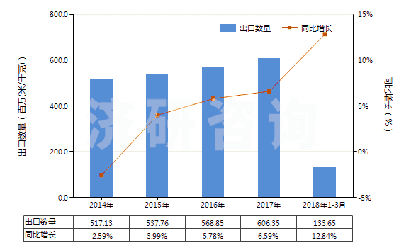2014-2018年3月中國聚酯短纖＜85%主要或僅與粘纖短纖混紡布(HS55151100)出口量及增速統(tǒng)計